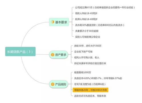 房产抵押产品 汇总篇2.0