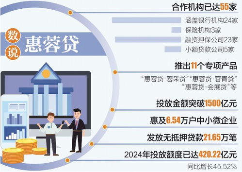 放款超1500亿元 资 润6.54万户中小微企业