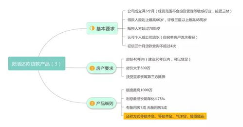 房产抵押产品 汇总篇2.0
